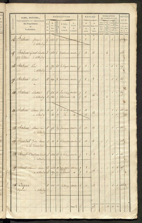 Matrice de rôle pour la contribution foncière et celle des portes et fenêtres.