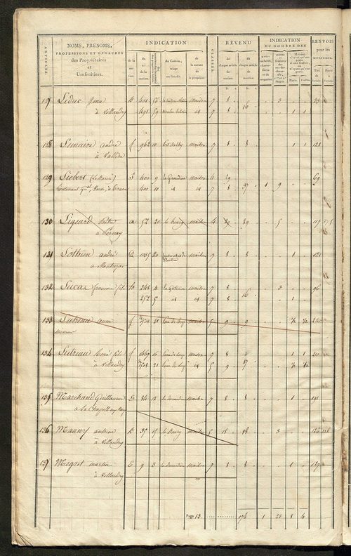 Matrice de rôle pour la contribution foncière et celle des portes et fenêtres.