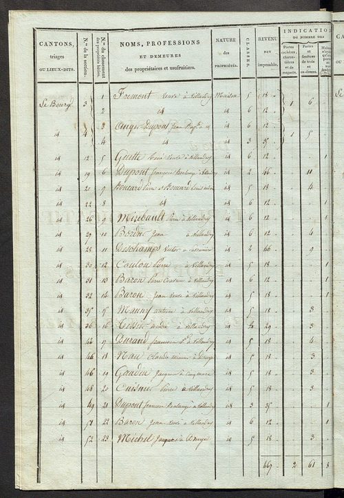 Tableau indicatif des propriétaires et des propriétés bâties.