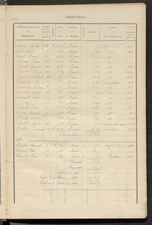 Matrice des propriétés bâties ; augmentations et diminutions, 1883-1891 ; séparation des revenus cadastraux afférents, pour l'année 1882, aux propriétés bâties et non bâties (état-balance) ; table alphabétique des propriétaires.