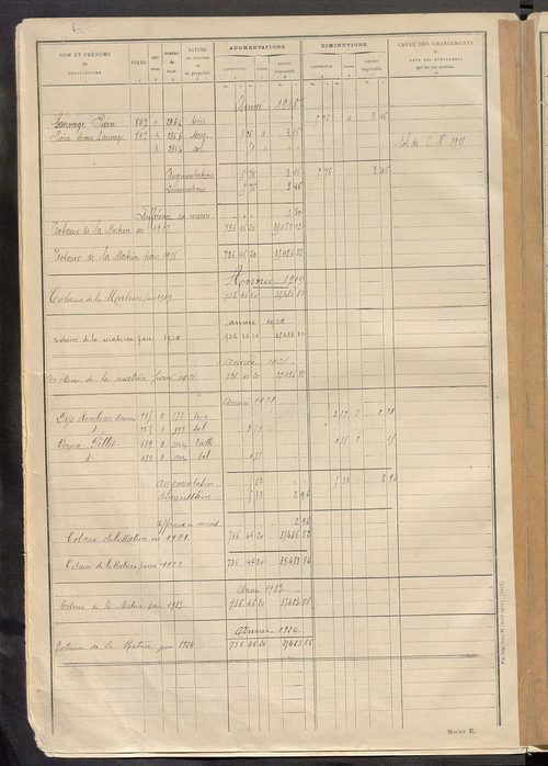 Tableau présentant les augmentations et les diminutions survenues dans la matière imposable ; récapitulation ; table alphabétique des propriétaires ; matrice des propriétés non bâties, fol. 1 à 500.