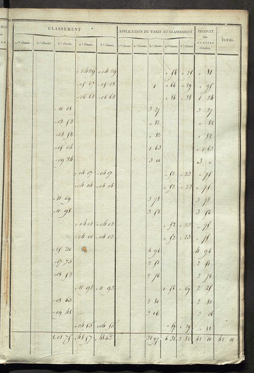 Etats de sections ; relevé des numéros de même nature de culture ; classement parcellaire et évaluation des revenus imposables des propriétés bâties, avec le nombre des portes et fenêtres.