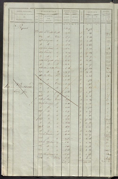 Matrice de rôle pour la contribution cadastrale, art. 1 à 405.