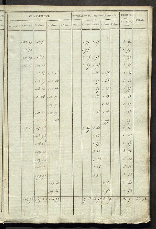 Etats de sections ; relevé des numéros de même nature de culture ; classement parcellaire et évaluation des revenus imposables des propriétés bâties, avec le nombre des portes et fenêtres.