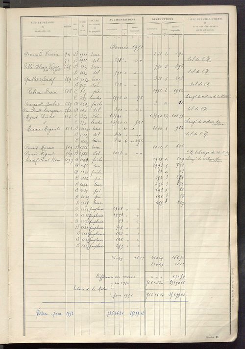 Tableau présentant les augmentations et les diminutions survenues dans la matière imposable ; récapitulation ; table alphabétique des propriétaires ; matrice des propriétés non bâties, fol. 1 à 500.