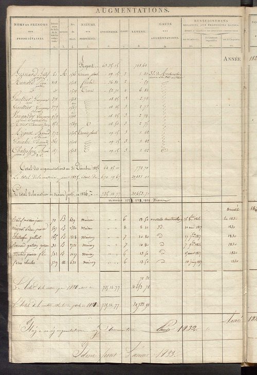 Registre présentant les augmentations et les diminutions survenues dans les contenances et les revenus portés sur les matrices cadastrales, 1826-1914 ; récapitulation des contenances et des revenus imposables, 1823 ; matrice des propriétés foncières, fol.