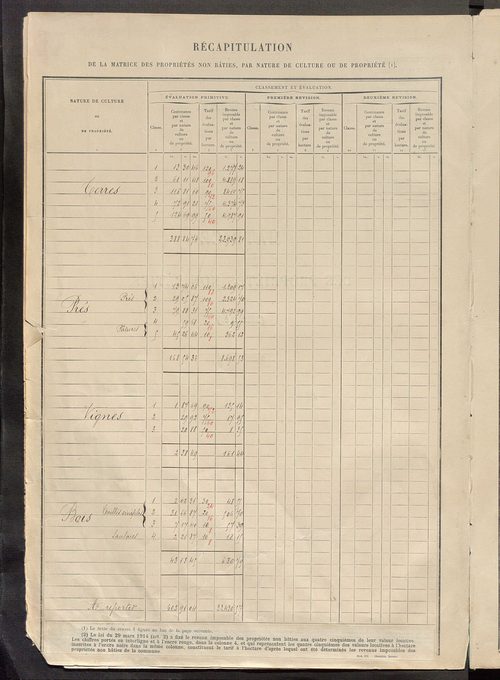 Tableau présentant les augmentations et les diminutions survenues dans la matière imposable ; récapitulation ; table alphabétique des propriétaires ; matrice des propriétés non bâties, fol. 1 à 500.