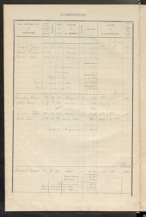 Matrice des propriétés bâties ; augmentations et diminutions, 1883-1891 ; séparation des revenus cadastraux afférents, pour l'année 1882, aux propriétés bâties et non bâties (état-balance) ; table alphabétique des propriétaires.