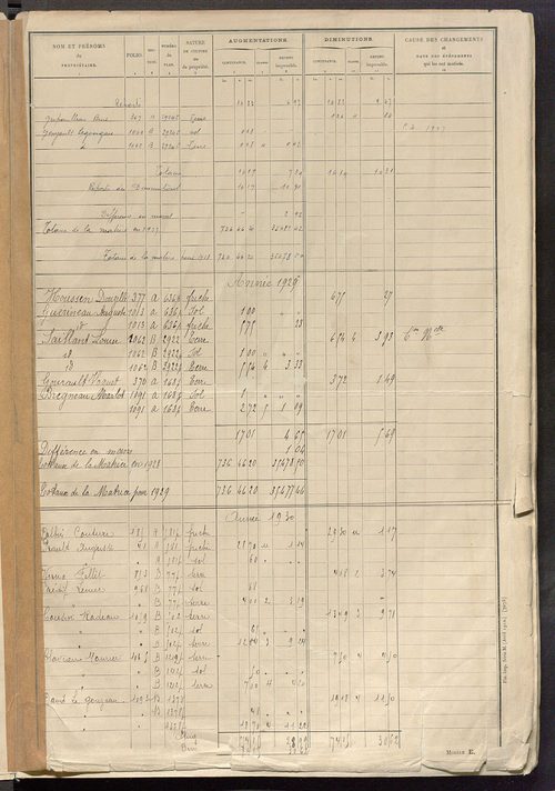 Tableau présentant les augmentations et les diminutions survenues dans la matière imposable ; récapitulation ; table alphabétique des propriétaires ; matrice des propriétés non bâties, fol. 1 à 500.