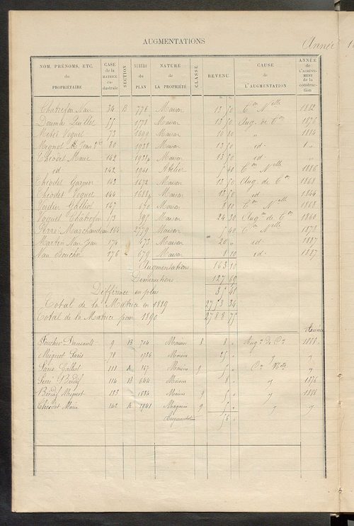 Matrice des propriétés bâties ; augmentations et diminutions, 1883-1891 ; séparation des revenus cadastraux afférents, pour l'année 1882, aux propriétés bâties et non bâties (état-balance) ; table alphabétique des propriétaires.