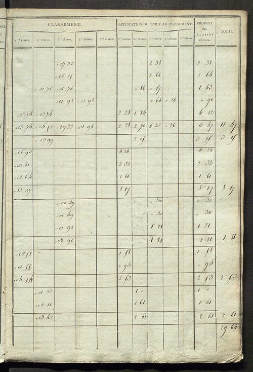 Etats de sections ; relevé des numéros de même nature de culture ; classement parcellaire et évaluation des revenus imposables des propriétés bâties, avec le nombre des portes et fenêtres.