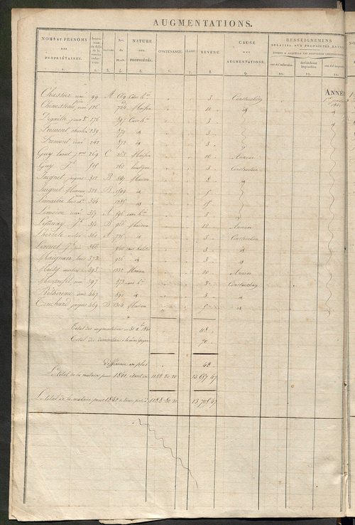 Registre présentant les augmentations et les diminutions survenues dans les contenances et les revenus portés sur les matrices cadastrales, 1838-1914 ; récapitulation des contenances et des revenus imposables, 1836 ; matrice des propriétés foncières, fol.