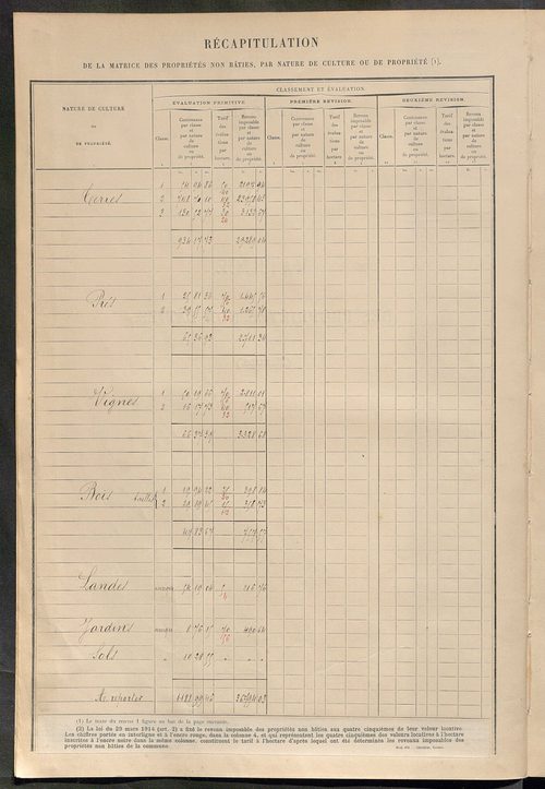 Tableau présentant les augmentations et les diminutions survenues dans la matière imposable ; récapitulation ; table alphabétique des propriétaires ; matrice des propriétés non bâties, fol. 1 à 492.