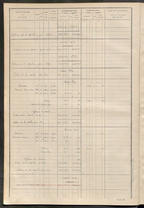 Tableau présentant les augmentations et les diminutions survenues dans la matière imposable ; récapitulation ; table alphabétique des propriétaires ; matrice des propriétés non bâties, fol. 1 à 492.