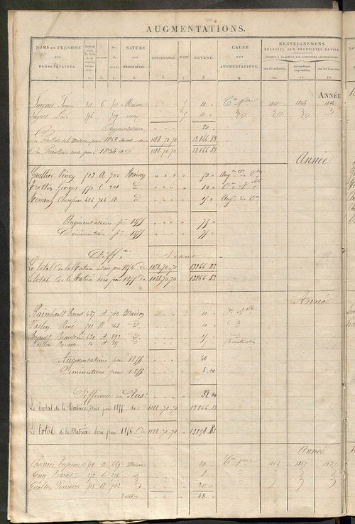 Registre présentant les augmentations et les diminutions survenues dans les contenances et les revenus portés sur les matrices cadastrales, 1838-1914 ; récapitulation des contenances et des revenus imposables, 1836 ; matrice des propriétés foncières, fol.