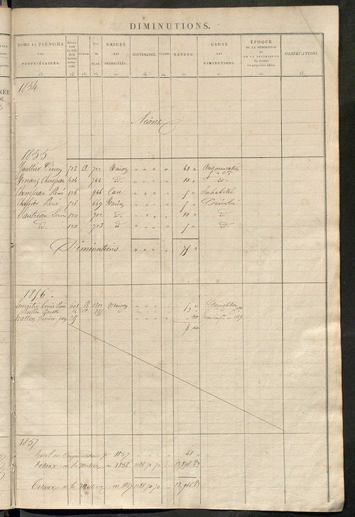 Registre présentant les augmentations et les diminutions survenues dans les contenances et les revenus portés sur les matrices cadastrales, 1838-1914 ; récapitulation des contenances et des revenus imposables, 1836 ; matrice des propriétés foncières, fol.