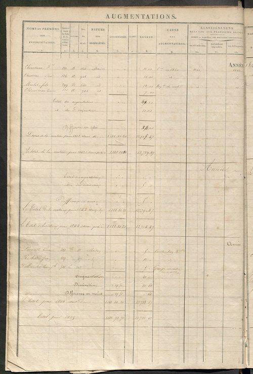 Registre présentant les augmentations et les diminutions survenues dans les contenances et les revenus portés sur les matrices cadastrales, 1838-1914 ; récapitulation des contenances et des revenus imposables, 1836 ; matrice des propriétés foncières, fol.