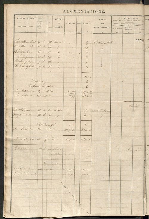 Registre présentant les augmentations et les diminutions survenues dans les contenances et les revenus portés sur les matrices cadastrales, 1838-1914 ; récapitulation des contenances et des revenus imposables, 1836 ; matrice des propriétés foncières, fol.