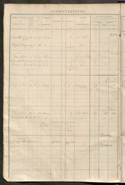 Matrice des propriétés foncières ; registre présentant les augmentations et les diminutions survenues dans les contenances et les revenus portés sur les matrices cadastrales, 1834-1914 ; récapitulation des contenances et des revenus imposables, 1833 ; tab