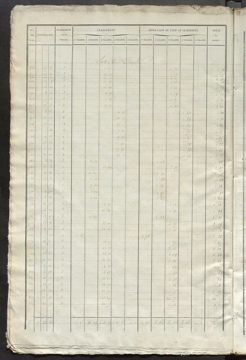 Relevé des numéros de propriétés non bâties de même nature ; relevé des propriétés bâties ; récapitulation de la contenance et du revenu imposables des propriétés.