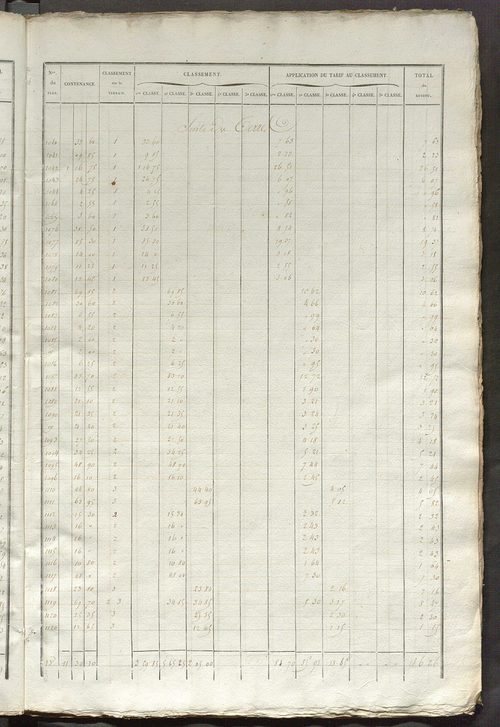 Relevé des numéros de propriétés non bâties de même nature ; relevé des propriétés bâties ; récapitulation de la contenance et du revenu imposables des propriétés.