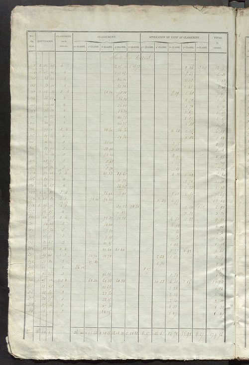 Relevé des numéros de propriétés non bâties de même nature ; relevé des propriétés bâties ; récapitulation de la contenance et du revenu imposables des propriétés.