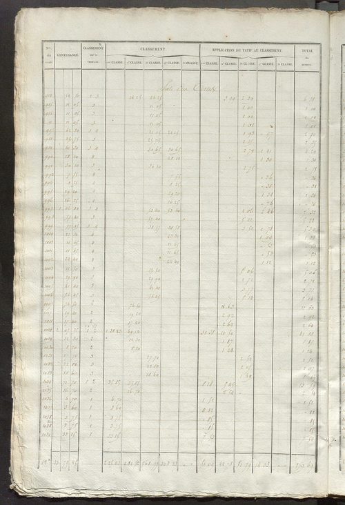 Relevé des numéros de propriétés non bâties de même nature ; relevé des propriétés bâties ; récapitulation de la contenance et du revenu imposables des propriétés.