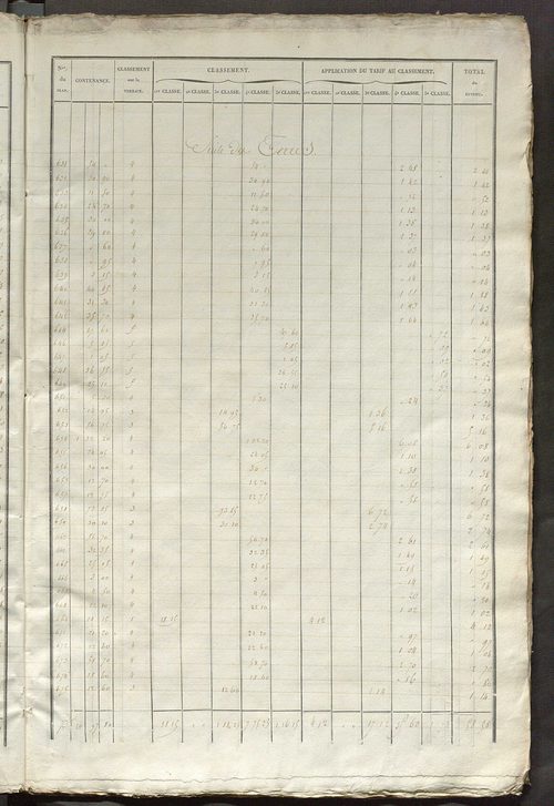 Relevé des numéros de propriétés non bâties de même nature ; relevé des propriétés bâties ; récapitulation de la contenance et du revenu imposables des propriétés.