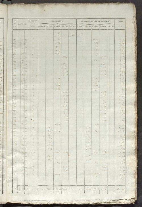 Relevé des numéros de propriétés non bâties de même nature ; relevé des propriétés bâties ; récapitulation de la contenance et du revenu imposables des propriétés.