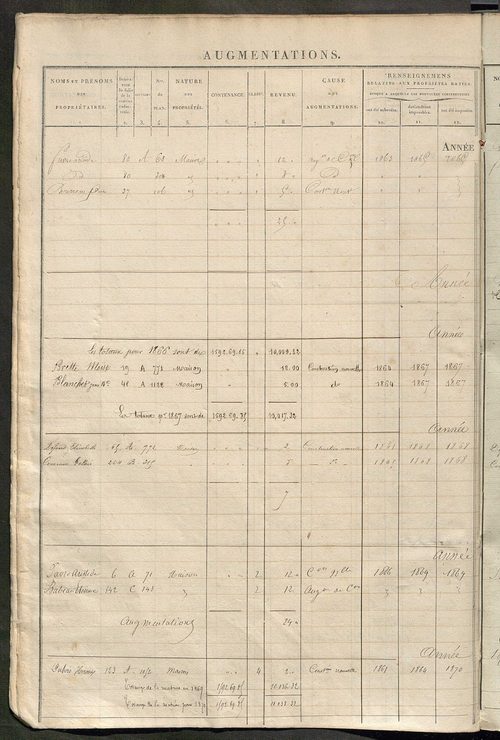 Matrice des propriétés foncières ; registre présentant les augmentations et les diminutions survenues dans les contenances et les revenus portés sur les matrices cadastrales, 1834-1914 ; récapitulation des contenances et des revenus imposables, 1833 ; tab