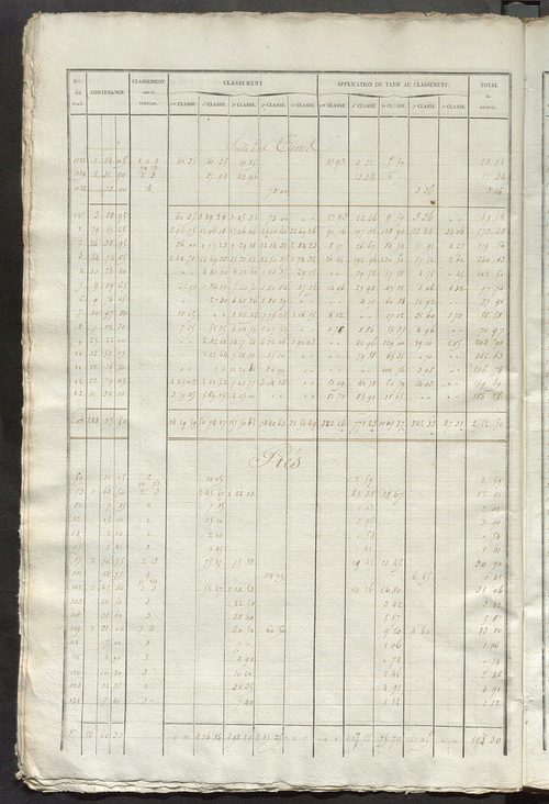 Relevé des numéros de propriétés non bâties de même nature ; relevé des propriétés bâties ; récapitulation de la contenance et du revenu imposables des propriétés.