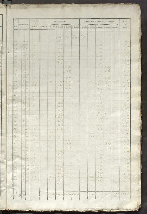 Relevé des numéros de propriétés non bâties de même nature ; relevé des propriétés bâties ; récapitulation de la contenance et du revenu imposables des propriétés.