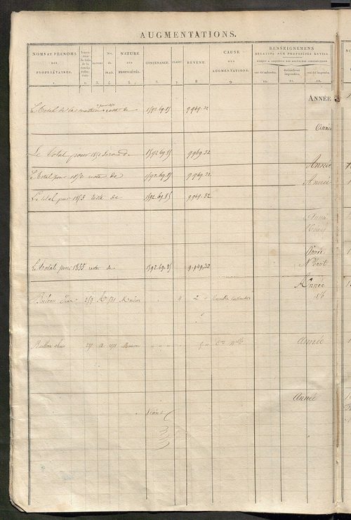 Matrice des propriétés foncières ; registre présentant les augmentations et les diminutions survenues dans les contenances et les revenus portés sur les matrices cadastrales, 1834-1914 ; récapitulation des contenances et des revenus imposables, 1833 ; tab