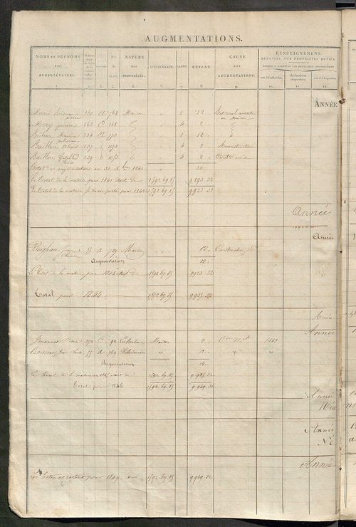 Matrice des propriétés foncières ; registre présentant les augmentations et les diminutions survenues dans les contenances et les revenus portés sur les matrices cadastrales, 1834-1914 ; récapitulation des contenances et des revenus imposables, 1833 ; tab