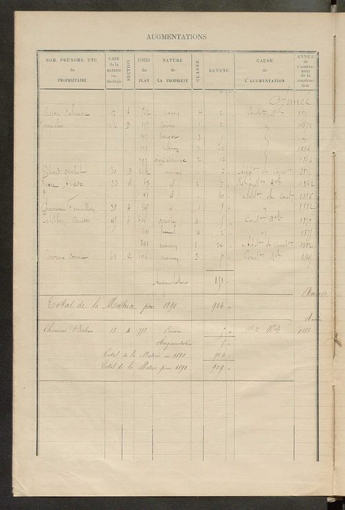 Matrice des propriétés bâties ; augmentations et diminutions, 1883-1891 ; séparation des revenus cadastraux afférents, pour l'année 1882, aux propriétés bâties et non bâties (état-balance) ; table alphabétique des propriétaires.