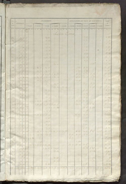 Relevé des numéros de propriétés non bâties de même nature ; relevé des propriétés bâties ; récapitulation de la contenance et du revenu imposables des propriétés.