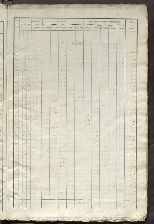 Relevé des numéros de propriétés non bâties de même nature ; relevé des propriétés bâties ; récapitulation de la contenance et du revenu imposables des propriétés.
