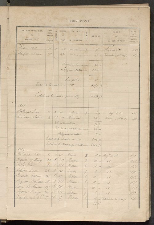 Matrice des propriétés bâties ; augmentations et diminutions, 1883-1891 ; séparation des revenus cadastraux afférents, pour l'année 1882, aux propriétés bâties et non bâties (état-balance) ; table alphabétique des propriétaires.