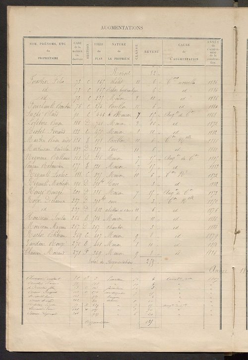 Matrice des propriétés bâties ; augmentations et diminutions, 1883-1891 ; séparation des revenus cadastraux afférents, pour l'année 1882, aux propriétés bâties et non bâties (état-balance) ; table alphabétique des propriétaires.