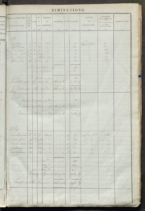 Registre présentant les augmentations et les diminutions survenues dans les contenances et les revenus portés sur les matrices cadastrales, 1838-1914 ; récapitulation des contenances et des revenus imposables, 1836 ; matrice des propriétés foncières, fol.