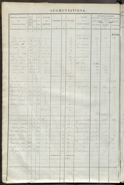 Registre présentant les augmentations et les diminutions survenues dans les contenances et les revenus portés sur les matrices cadastrales, 1838-1914 ; récapitulation des contenances et des revenus imposables, 1836 ; matrice des propriétés foncières, fol.
