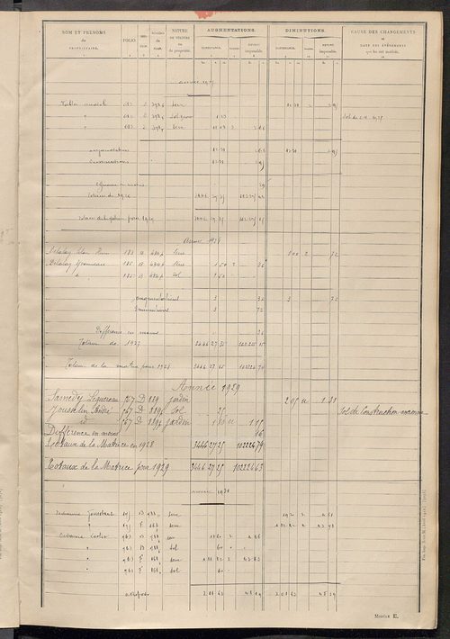 Tableau présentant les augmentations et les diminutions survenues dans la matière imposable ; récapitulation ; table alphabétique des propriétaires ; matrice des propriétés non bâties, fol. 1 à 500.
