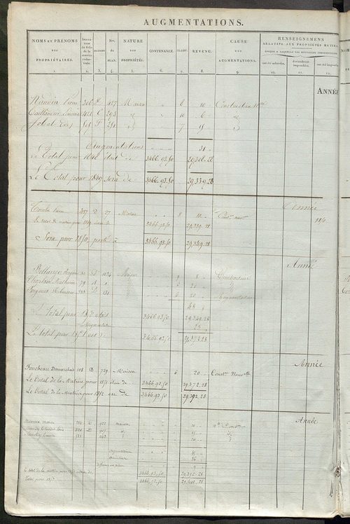 Registre présentant les augmentations et les diminutions survenues dans les contenances et les revenus portés sur les matrices cadastrales, 1838-1914 ; récapitulation des contenances et des revenus imposables, 1836 ; matrice des propriétés foncières, fol.