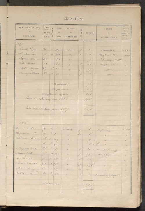 Matrice des propriétés bâties ; augmentations et diminutions, 1883-1891 ; séparation des revenus cadastraux afférents, pour l'année 1882, aux propriétés bâties et non bâties (état-balance) ; table alphabétique des propriétaires.