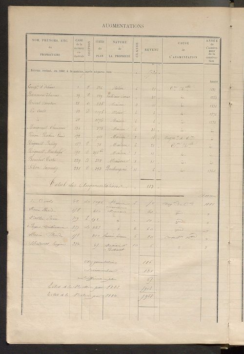 Matrice des propriétés bâties ; augmentations et diminutions, 1883-1891 ; séparation des revenus cadastraux afférents, pour l'année 1882, aux propriétés bâties et non bâties (état-balance) ; table alphabétique des propriétaires.