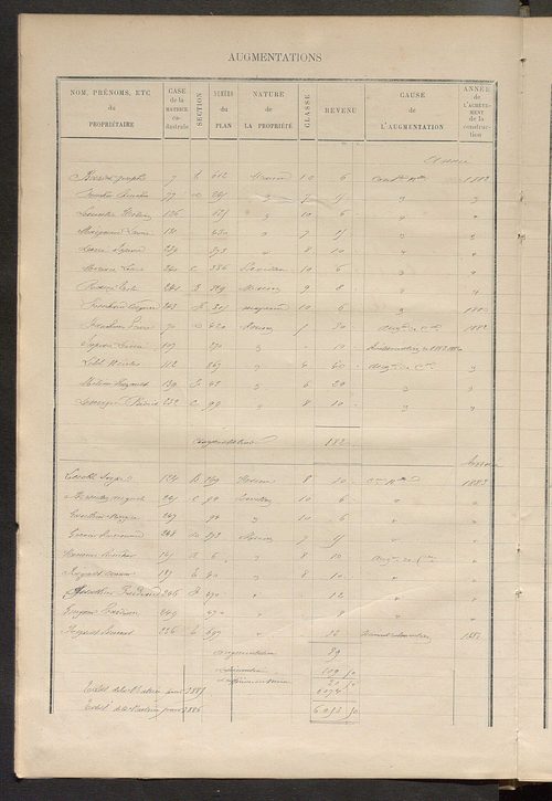 Matrice des propriétés bâties ; augmentations et diminutions, 1883-1891 ; séparation des revenus cadastraux afférents, pour l'année 1882, aux propriétés bâties et non bâties (état-balance) ; table alphabétique des propriétaires.