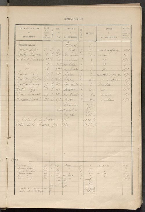 Matrice des propriétés bâties ; augmentations et diminutions, 1883-1891 ; séparation des revenus cadastraux afférents, pour l'année 1882, aux propriétés bâties et non bâties (état-balance) ; table alphabétique des propriétaires.