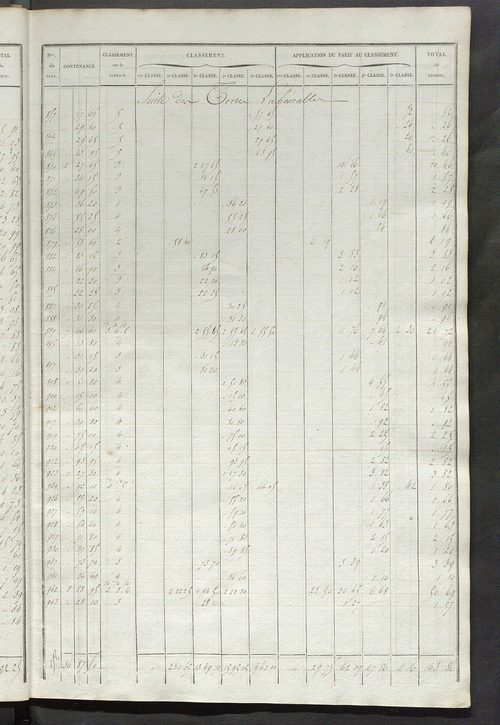 Relevé des numéros de propriétés non bâties de même nature ; relevé des propriétés bâties ; récapitulation de la contenance et du revenu imposables des propriétés.