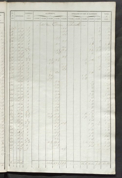 Relevé des numéros de propriétés non bâties de même nature ; relevé des propriétés bâties ; récapitulation de la contenance et du revenu imposables des propriétés.