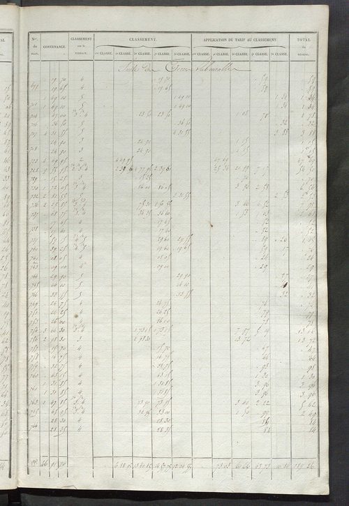 Relevé des numéros de propriétés non bâties de même nature ; relevé des propriétés bâties ; récapitulation de la contenance et du revenu imposables des propriétés.